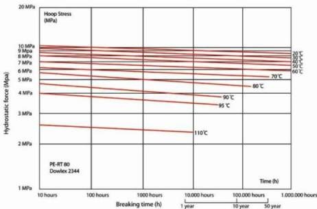 aging chart