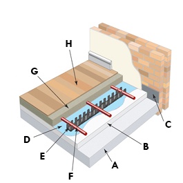 screed on fixing rail