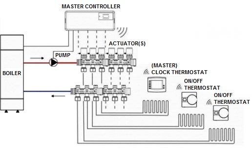 Installation of Master Controller